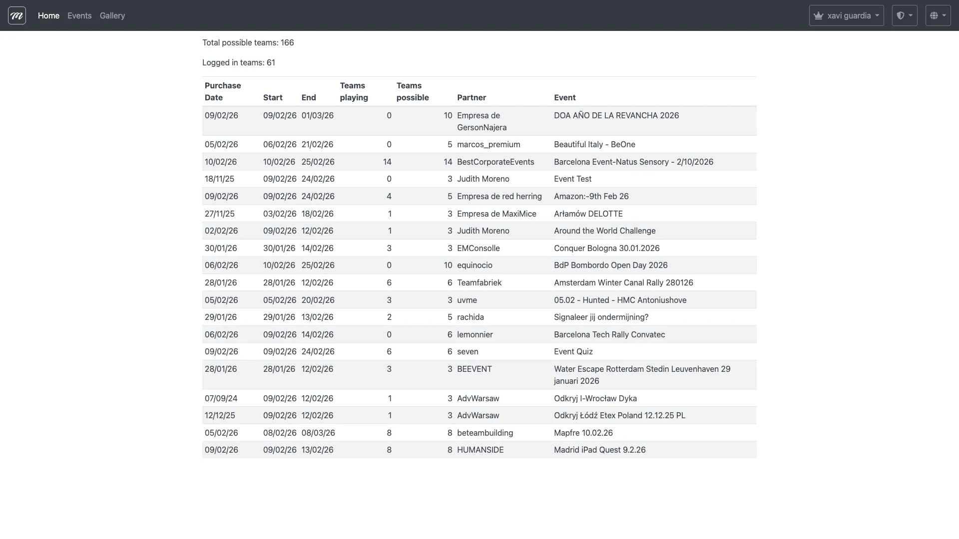 Panel mostrando la tabla resumen de eventos con columnas de fechas, equipos, partner y nombre del evento, más contadores globales en la parte superior