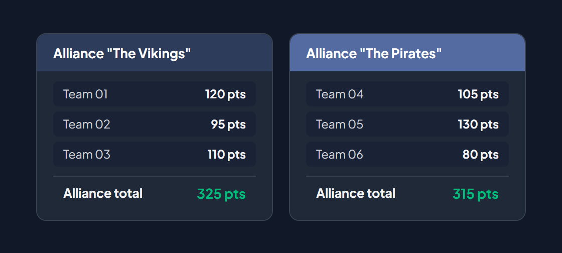 Alliance scores: "The Vikings" alliance with Teams 01 (120 pts), 02 (95 pts), 03 (110 pts) totalling 325 pts vs "The Pirates" alliance with Teams 04 (105 pts), 05 (130 pts), 06 (80 pts) totalling 315 pts