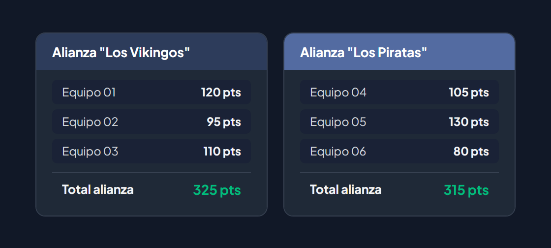 Puntuaciones de alianzas: Alianza "Los Vikingos" con Equipos 01 (120 pts), 02 (95 pts), 03 (110 pts) totalizando 325 pts vs Alianza "Los Piratas" con Equipos 04 (105 pts), 05 (130 pts), 06 (80 pts) totalizando 315 pts