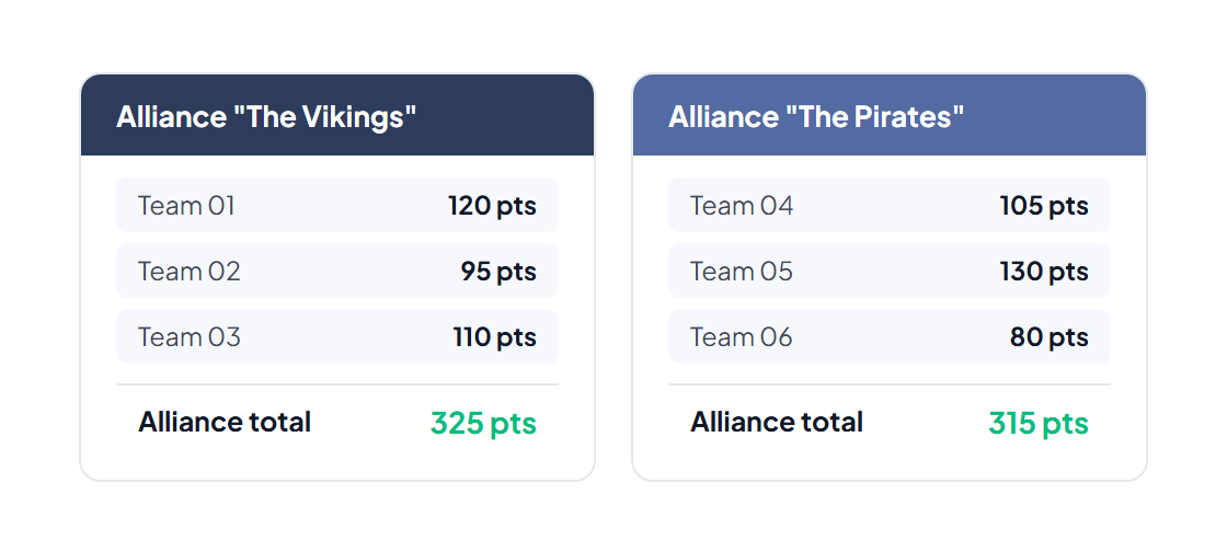 Alliance scores: "The Vikings" alliance with Teams 01 (120 pts), 02 (95 pts), 03 (110 pts) totalling 325 pts vs "The Pirates" alliance with Teams 04 (105 pts), 05 (130 pts), 06 (80 pts) totalling 315 pts