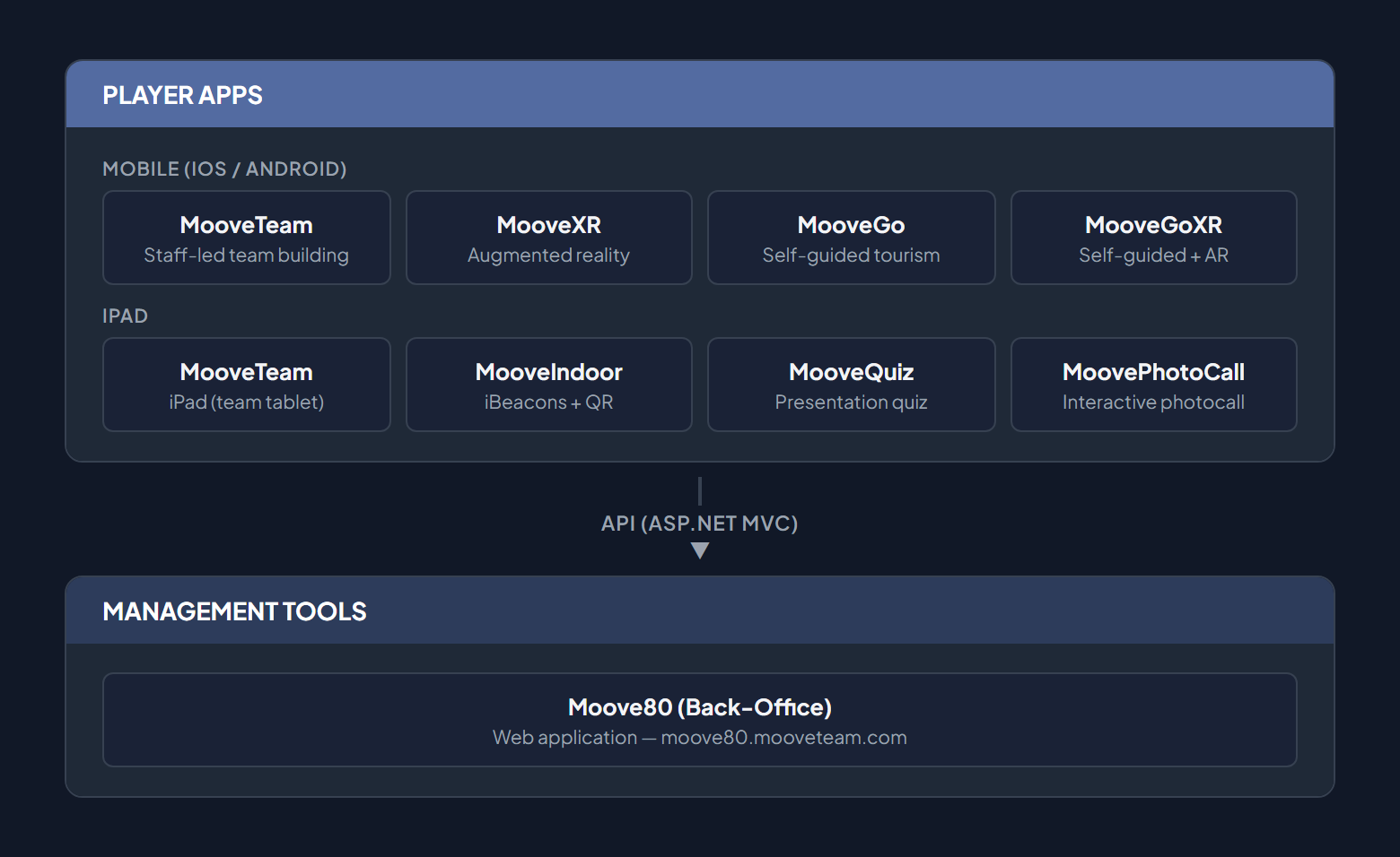 App map: Player Apps layer with MooveXR (staffed events, AR) and MooveGoXR (self-guided, no AR), plus MooveXR on iPad for staff use — all connected via API to the MooveTeam CMS back-office