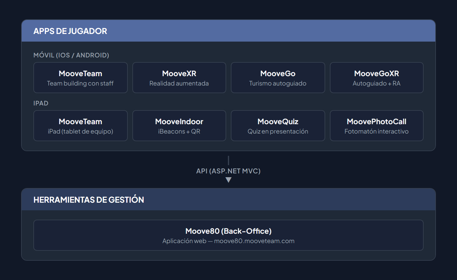 Mapa de apps: Capa de Apps de jugador con 4 apps móviles (MooveTeam, MooveXR, MooveGo, MooveGoXR) y 4 apps iPad (MooveTeam iPad, MooveIndoor, MooveQuiz, MoovePhotoCall), conectadas vía API a la capa de Herramientas de gestión con la app web Moove80