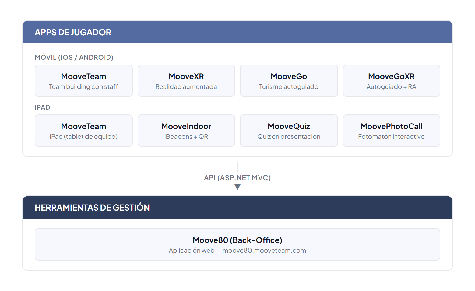 Mapa de apps: Capa de Apps de jugador con 4 apps móviles (MooveTeam, MooveXR, MooveGo, MooveGoXR) y 4 apps iPad (MooveTeam iPad, MooveIndoor, MooveQuiz, MoovePhotoCall), conectadas vía API a la capa de Herramientas de gestión con la app web Moove80