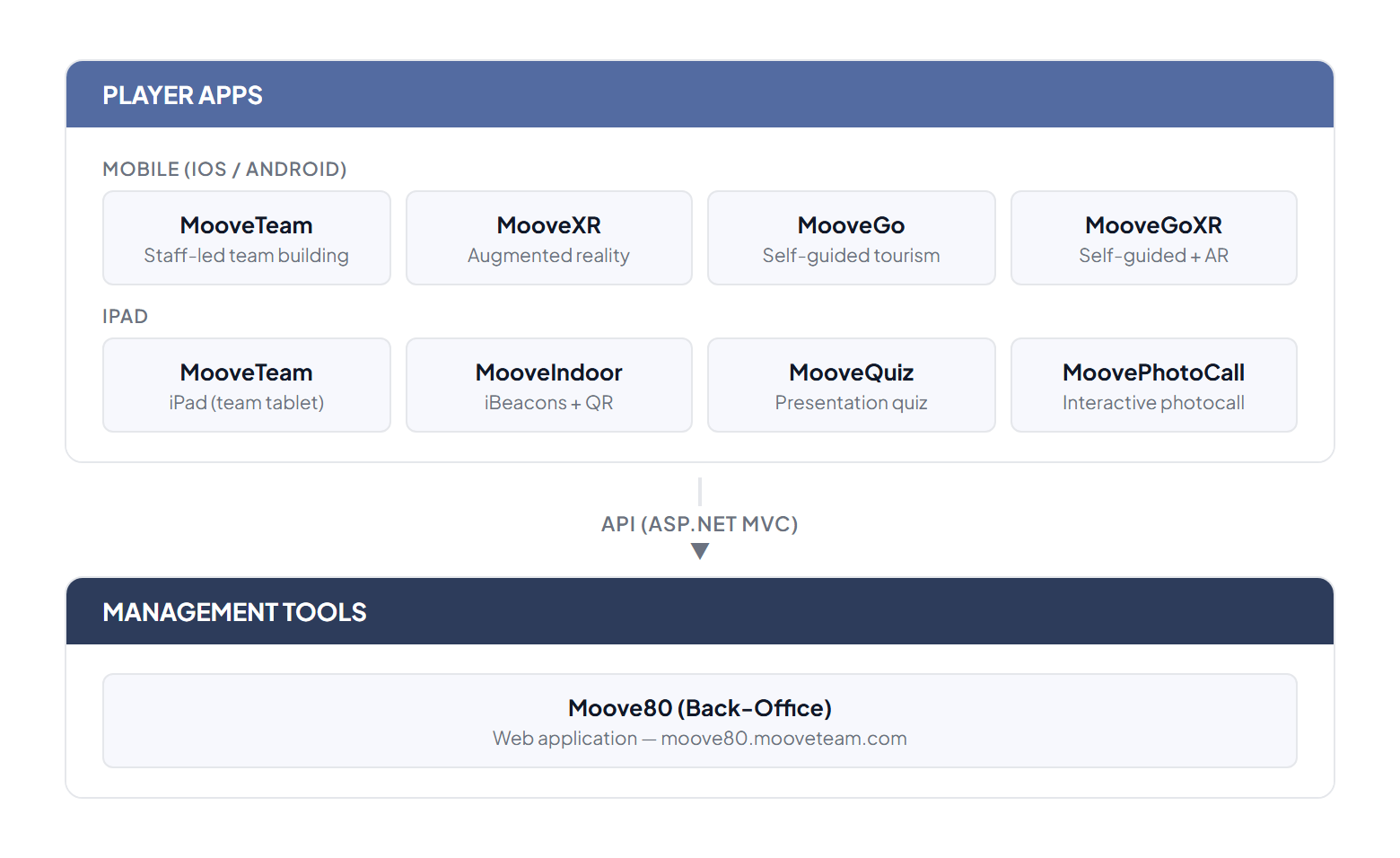 App map: Player Apps layer with MooveXR (staffed events, AR) and MooveGoXR (self-guided, no AR), plus MooveXR on iPad for staff use — all connected via API to the MooveTeam CMS back-office