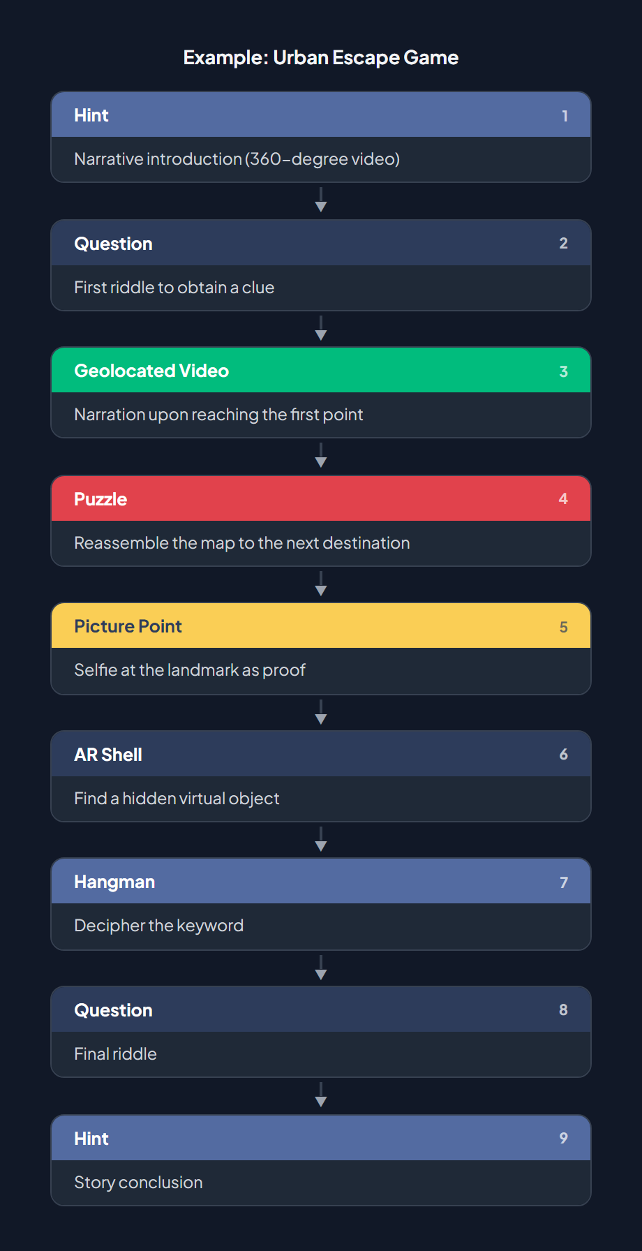 Challenge combination example: Urban Escape Game — a sequence of 9 challenges (Hint, Question, Geolocated Video, Puzzle, Picture Point, AR Shell, Guess the Word, Question, Hint) showing how different challenge types chain together
