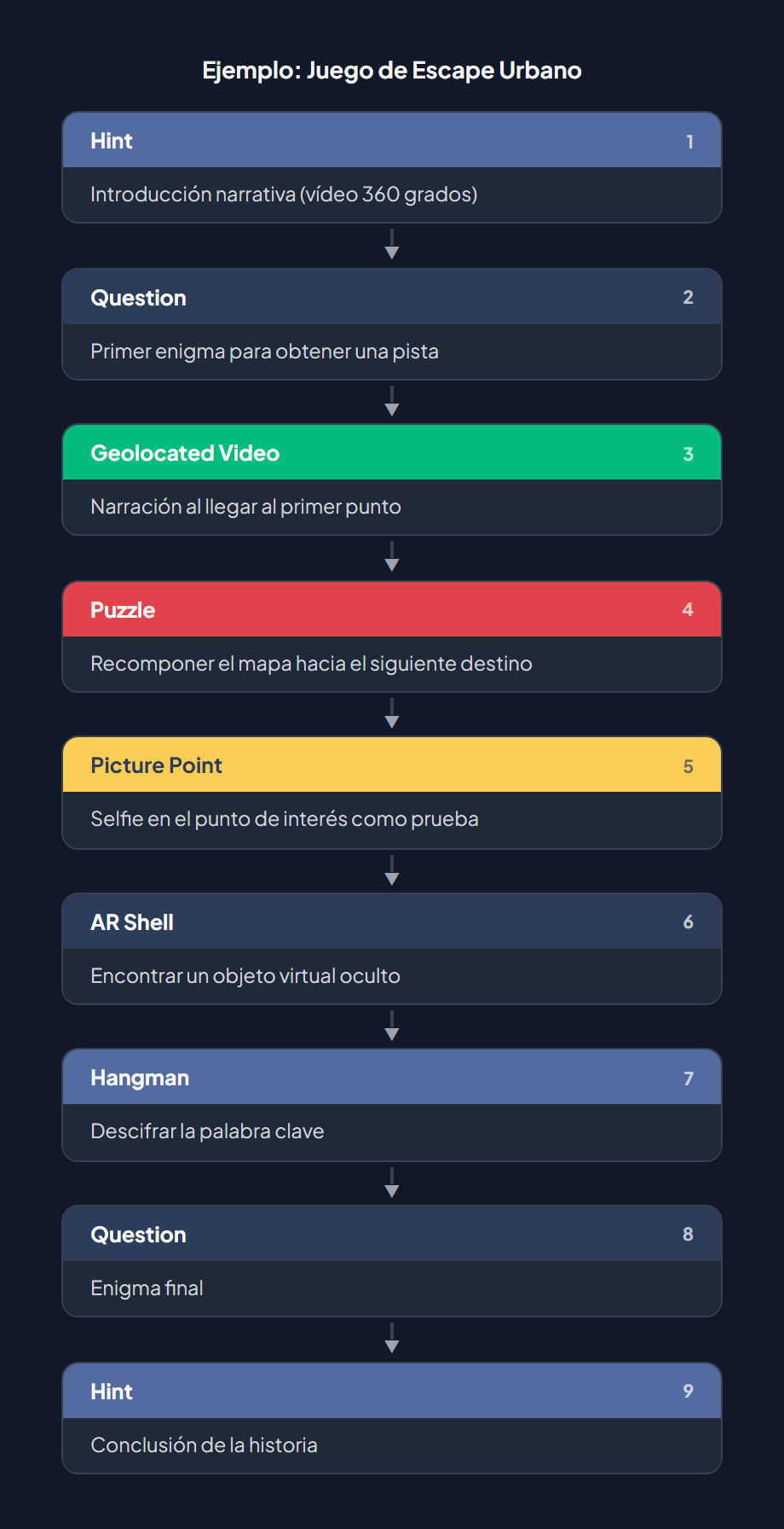 Ejemplo de combinación de retos: Juego de Escape Urbano — una secuencia de 9 retos (Hint, Question, Geolocated Video, Puzzle, Picture Point, AR Shell, Hangman, Question, Hint) mostrando cómo se encadenan diferentes tipos de reto