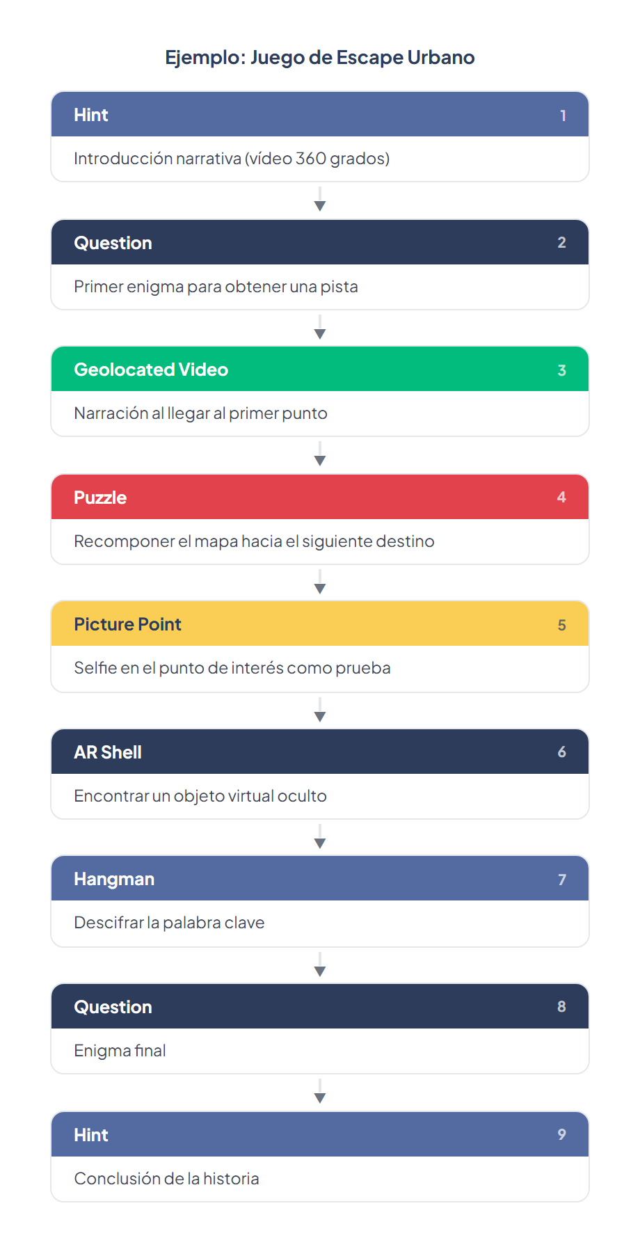 Ejemplo de combinación de retos: Juego de Escape Urbano — una secuencia de 9 retos (Hint, Question, Geolocated Video, Puzzle, Picture Point, AR Shell, Hangman, Question, Hint) mostrando cómo se encadenan diferentes tipos de reto
