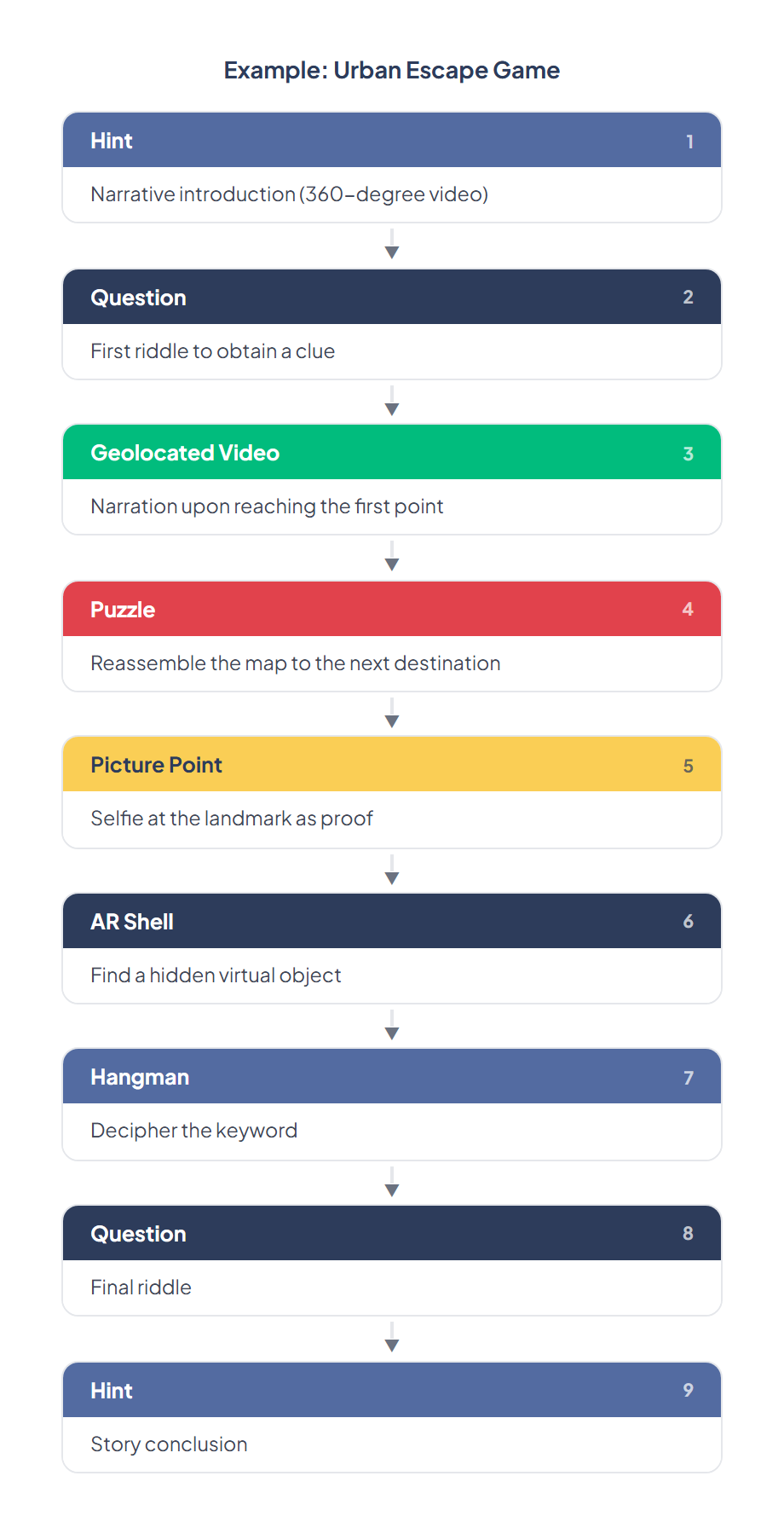 Challenge combination example: Urban Escape Game — a sequence of 9 challenges (Hint, Question, Geolocated Video, Puzzle, Picture Point, AR Shell, Guess the Word, Question, Hint) showing how different challenge types chain together