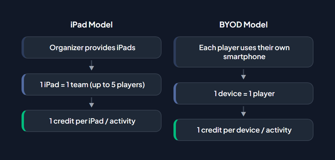 Device models: iPad Model (organizer provides iPads, 1 iPad = 1 team up to 5 players, 1 credit per iPad) vs BYOD Model (each player uses their own smartphone, 1 device = 1 player, 1 credit per device)