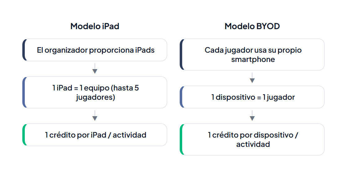 Modelos de dispositivo: Modelo iPad (el organizador proporciona iPads, 1 iPad = 1 equipo hasta 5 jugadores, 1 crédito por iPad) vs Modelo BYOD (cada jugador usa su propio smartphone, 1 dispositivo = 1 jugador, 1 crédito por dispositivo)