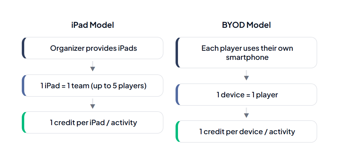 Device models: iPad Model (organizer provides iPads, 1 iPad = 1 team up to 5 players, 1 credit per iPad) vs BYOD Model (each player uses their own smartphone, 1 device = 1 player, 1 credit per device)