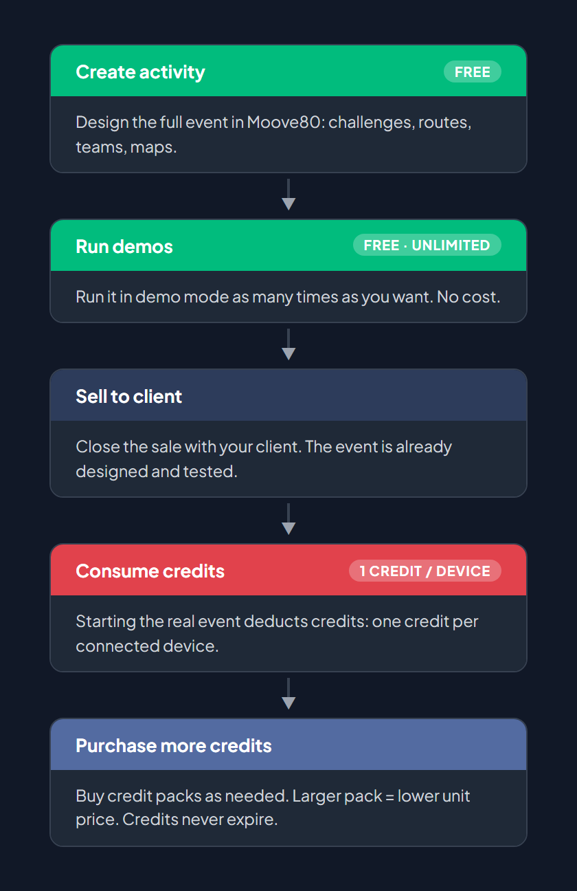 Economic flow: Create (free) → Demo (free) → Sell → Consume credits → Buy more credits (repeat)