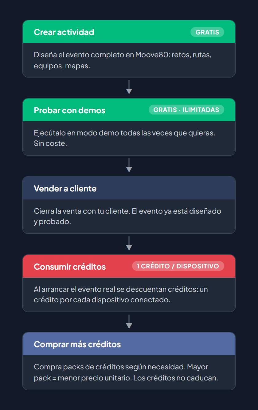 Flujo económico: Crear (gratis) → Demo (gratis) → Vender → Consumir créditos → Comprar más (repetir)