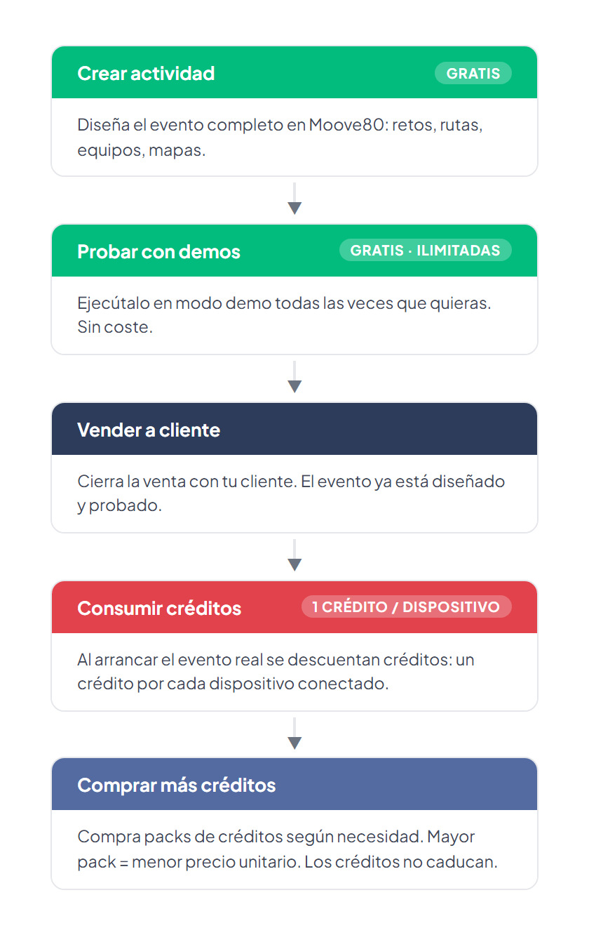 Flujo económico: Crear (gratis) → Demo (gratis) → Vender → Consumir créditos → Comprar más (repetir)