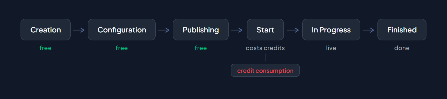 Event lifecycle: Creation, Configuration, Publishing, Start (credit consumption), In Progress, and Finished — showing the six stages an event goes through