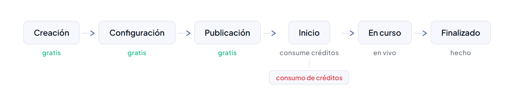 Ciclo de vida de entidad: Creación, Configuración, Publicación, Inicio (consumo de créditos), En curso y Finalizado — mostrando las seis etapas por las que pasa un evento