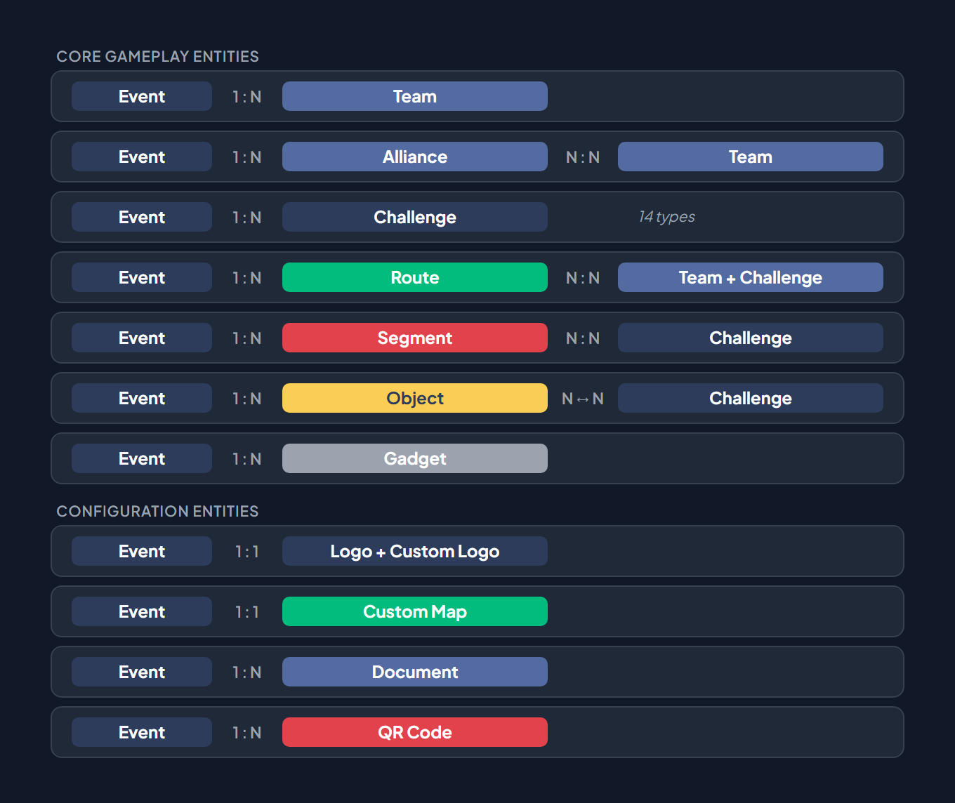 Component relationships: Event connects to Alliance, Team, Challenge (14 types), Route, Segment, Object (bidirectional with Challenge), Gadget, Logo, Custom Map, Document, and QR Code — with cardinalities shown for each relationship
