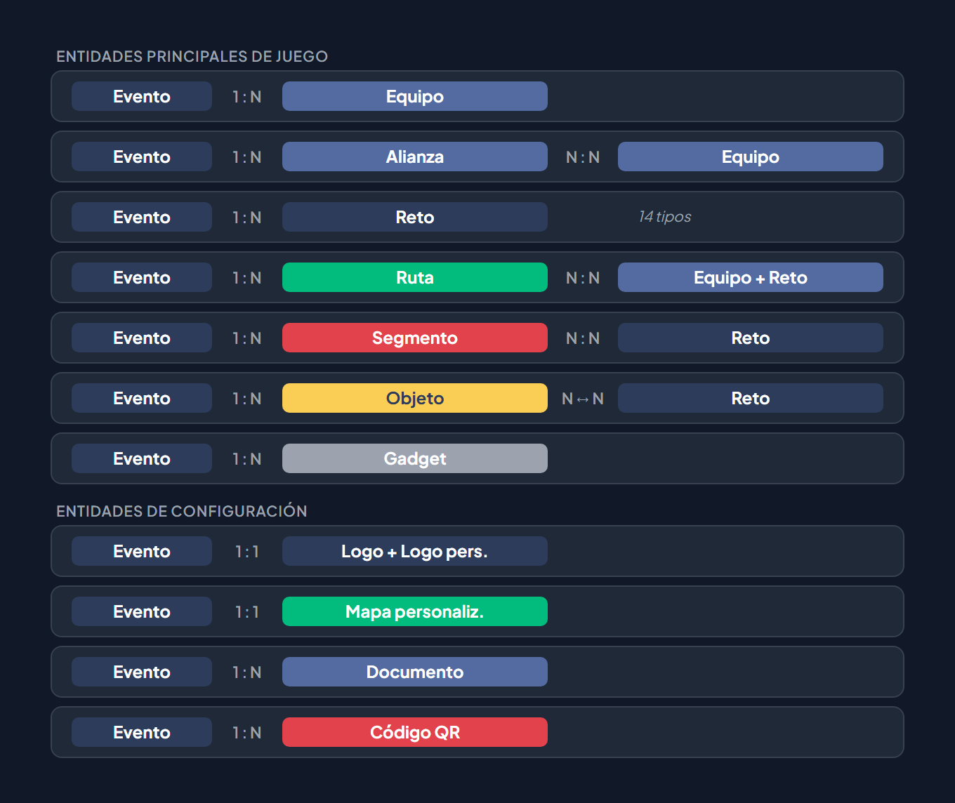 Relaciones entre entidades: Evento se conecta con Alianza, Equipo, Reto (14 tipos), Ruta, Segmento, Objeto (bidireccional con Reto), Gadget, Logo, Mapa personalizado, Documento y Código QR — con cardinalidades para cada relación