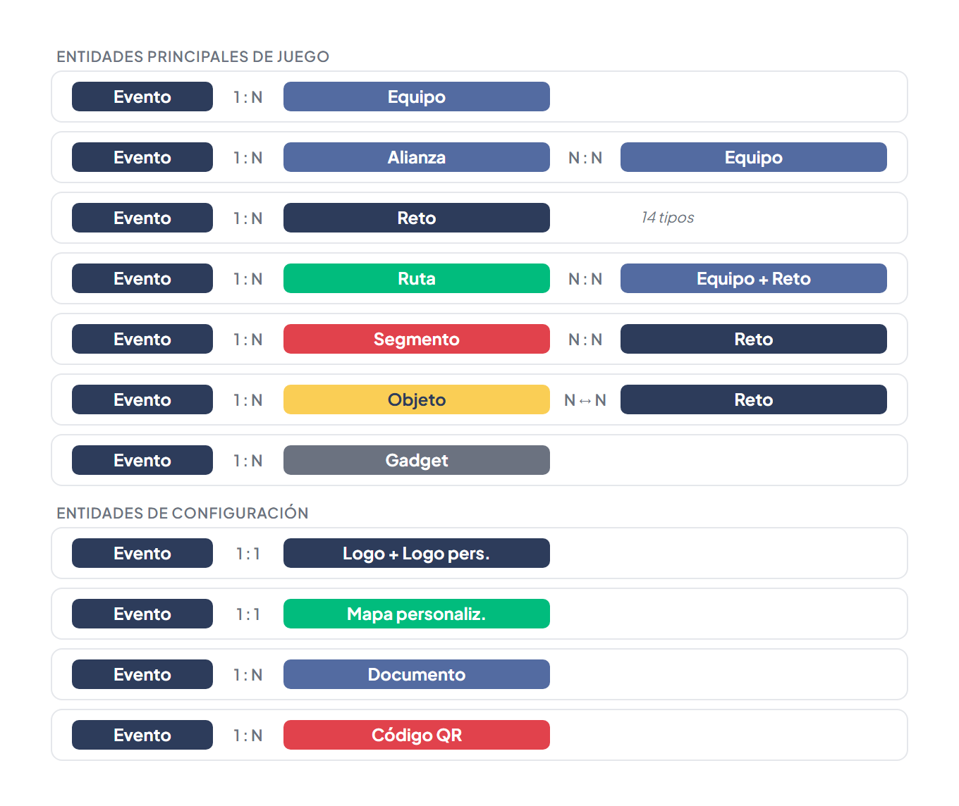 Relaciones entre entidades: Evento se conecta con Alianza, Equipo, Reto (14 tipos), Ruta, Segmento, Objeto (bidireccional con Reto), Gadget, Logo, Mapa personalizado, Documento y Código QR — con cardinalidades para cada relación