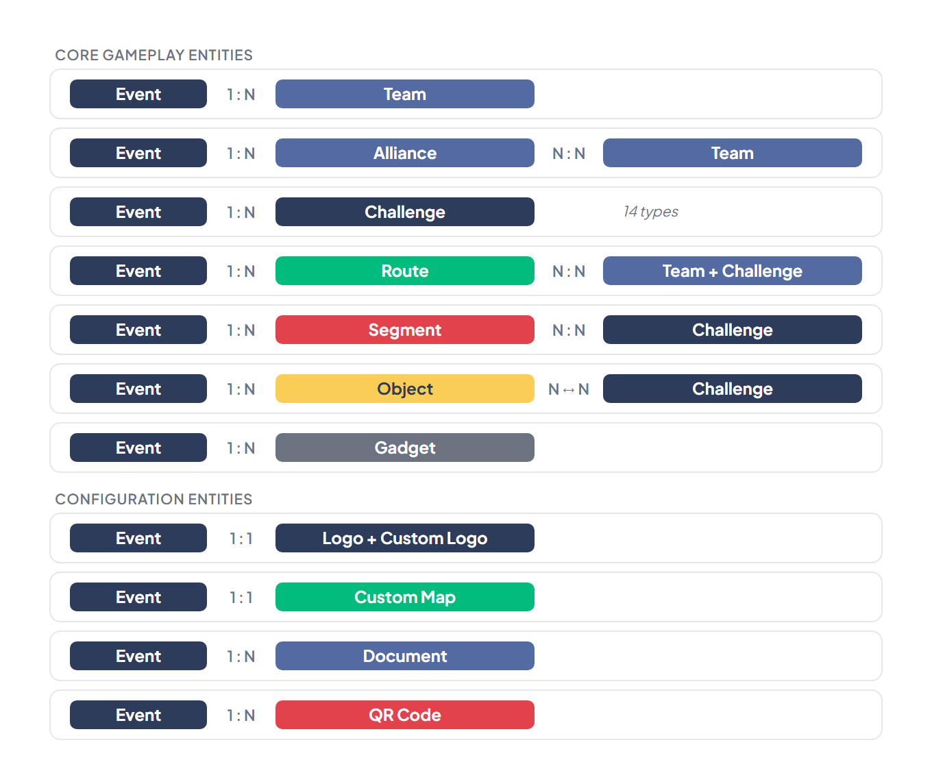 Component relationships: Event connects to Alliance, Team, Challenge (14 types), Route, Segment, Object (bidirectional with Challenge), Gadget, Logo, Custom Map, Document, and QR Code — with cardinalities shown for each relationship