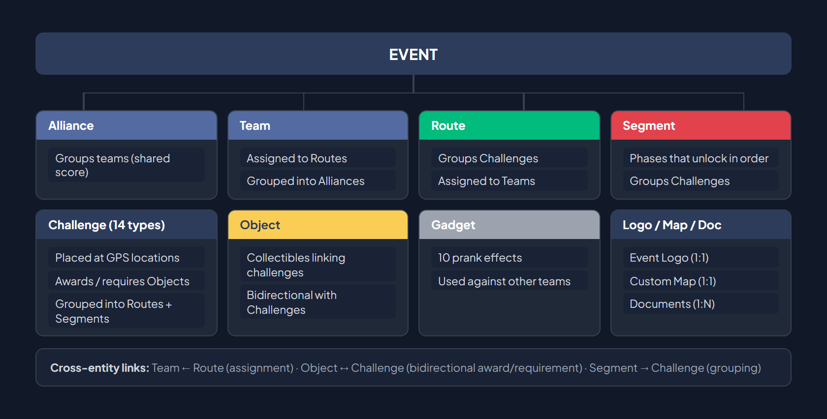 Component tree: Event at the root connects to Alliance, Team, Route, Segment, Challenge (14 types), Object, Gadget, Logo, Custom Map, and Document — showing the complete hierarchy
