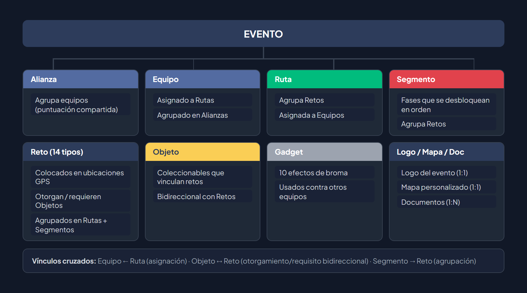 Árbol de entidades: Evento en la raíz se conecta con Alianza, Equipo, Ruta, Segmento, Reto (14 tipos), Objeto, Gadget, Logo, Mapa personalizado y Documento — mostrando la jerarquía completa