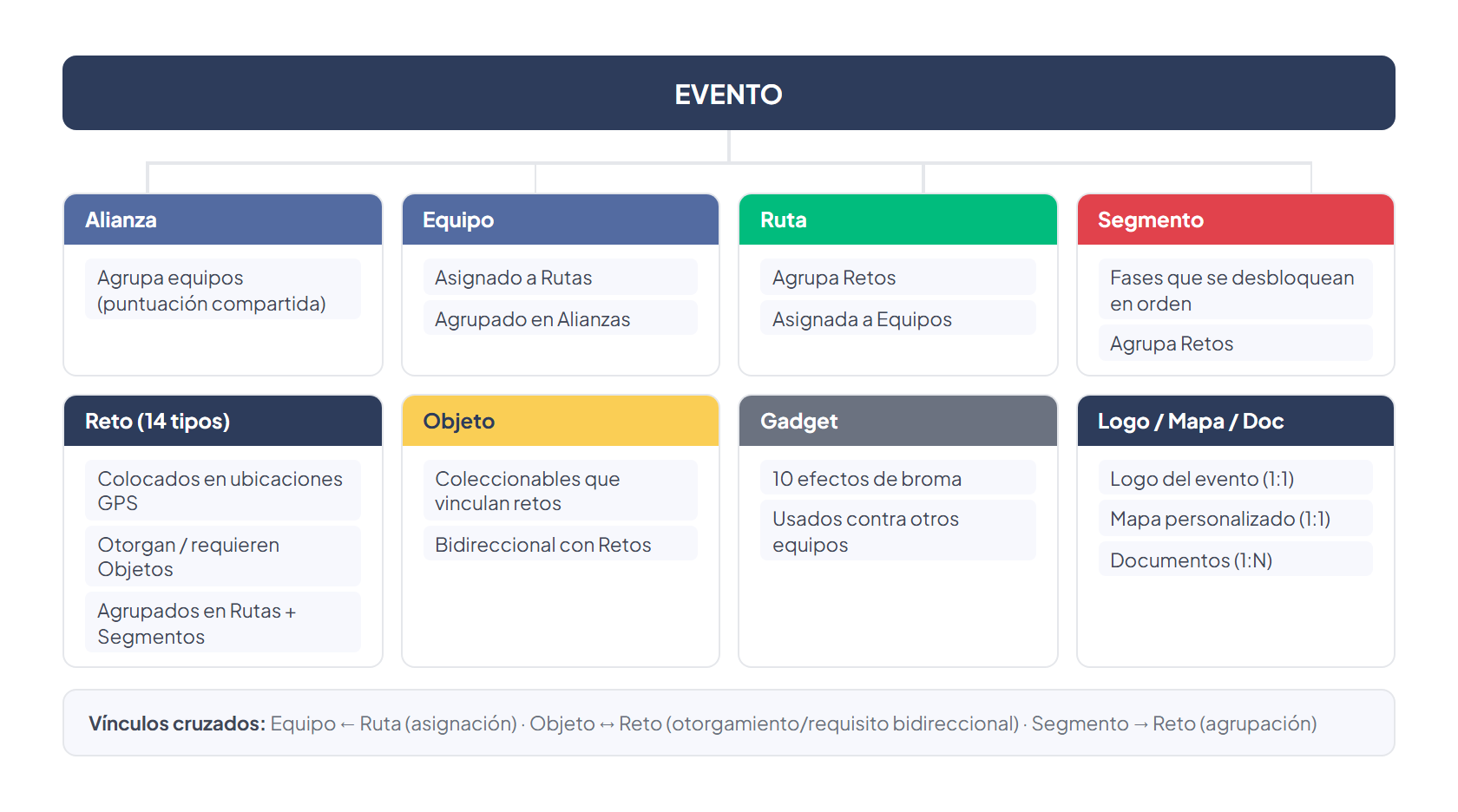 Árbol de entidades: Evento en la raíz se conecta con Alianza, Equipo, Ruta, Segmento, Reto (14 tipos), Objeto, Gadget, Logo, Mapa personalizado y Documento — mostrando la jerarquía completa