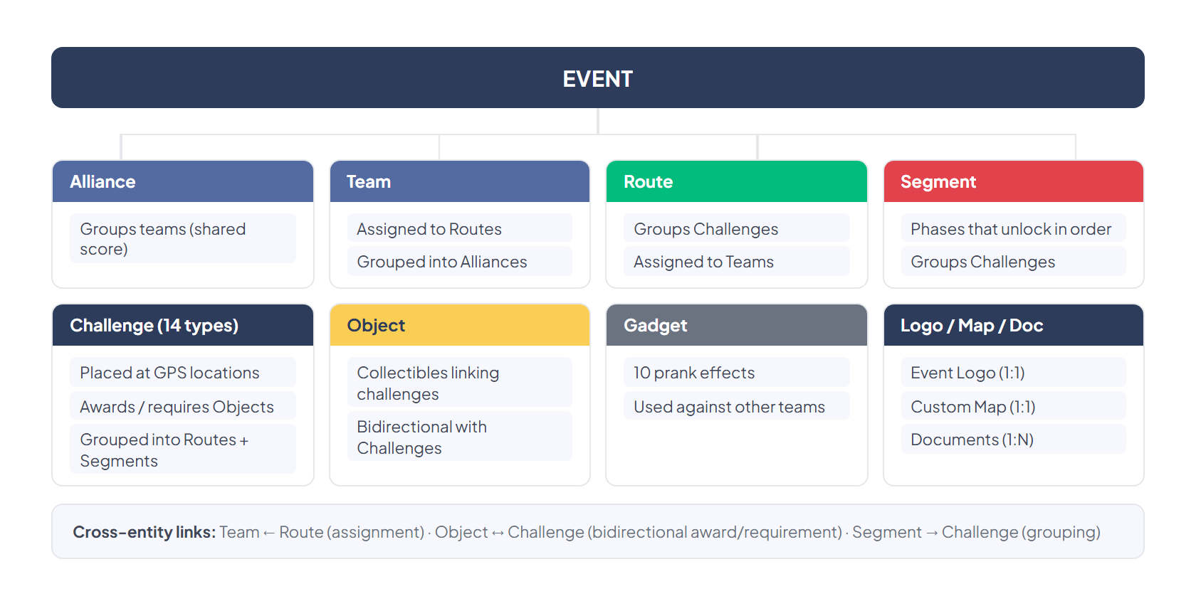 Component tree: Event at the root connects to Alliance, Team, Route, Segment, Challenge (14 types), Object, Gadget, Logo, Custom Map, and Document — showing the complete hierarchy