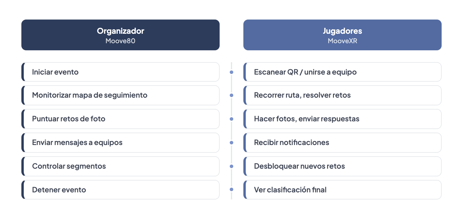 Cronología de ejecución del evento: vista dual mostrando lo que hace el Organizador en Moove80 junto a lo que hacen los Jugadores en MooveXR — desde iniciar el evento hasta monitorizar, puntuar, enviar mensajes, controlar segmentos y detener