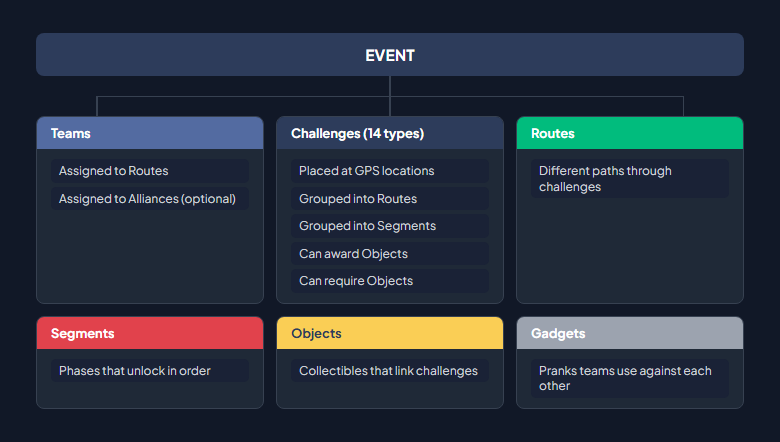 Event hierarchy: an event contains Teams, Challenges, Routes, Segments, Objects, and Gadgets — showing how each building block relates to the others