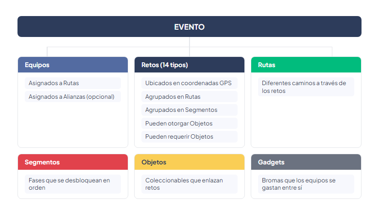 Jerarquía del evento: un evento contiene Equipos, Retos, Rutas, Segmentos, Objetos y Gadgets — mostrando cómo se relaciona cada pieza con las demás
