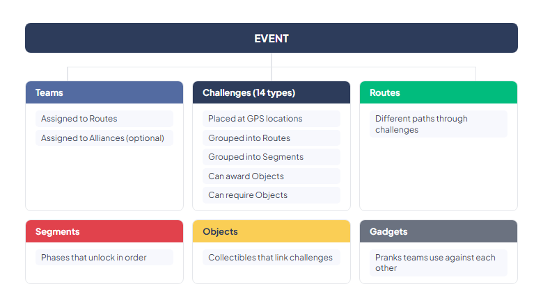 Event hierarchy: an event contains Teams, Challenges, Routes, Segments, Objects, and Gadgets — showing how each building block relates to the others