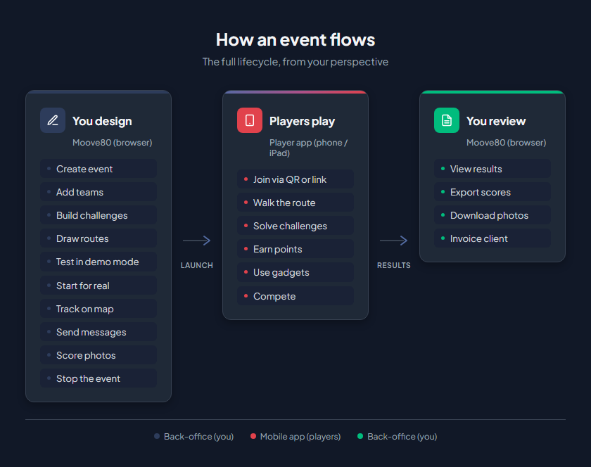Event lifecycle — You design in MooveTeam CMS, players play on their phones, you review results in MooveTeam CMS
