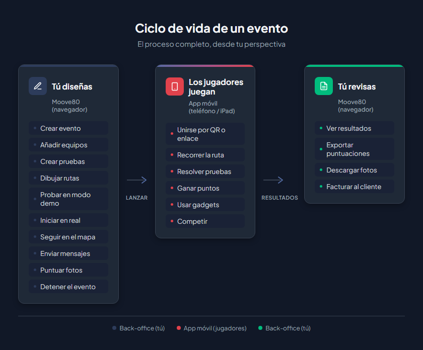 Ciclo de vida del evento — Diseñas en Moove80, los jugadores juegan en sus móviles, revisas los resultados en Moove80