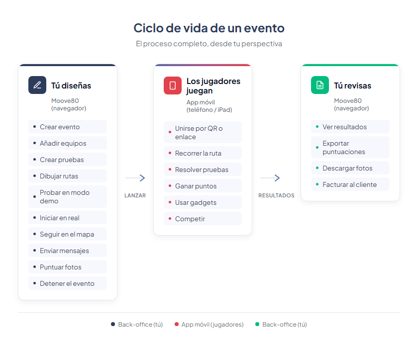 Ciclo de vida del evento — Diseñas en Moove80, los jugadores juegan en sus móviles, revisas los resultados en Moove80