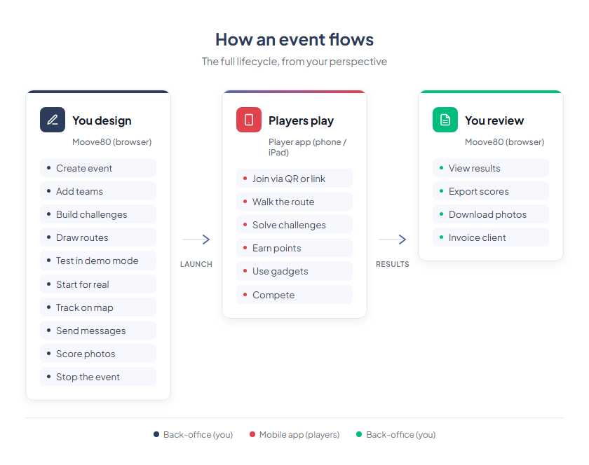 Event lifecycle — You design in MooveTeam CMS, players play on their phones, you review results in MooveTeam CMS