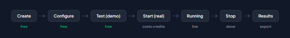 Event lifecycle: Create (free) → Configure (free) → Test demo (free) → Start real (costs credits) → Running (live) → Stop (done) → Results (export)