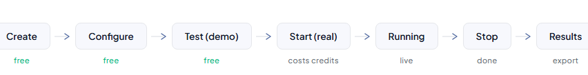 Event lifecycle: Create (free) → Configure (free) → Test demo (free) → Start real (costs credits) → Running (live) → Stop (done) → Results (export)