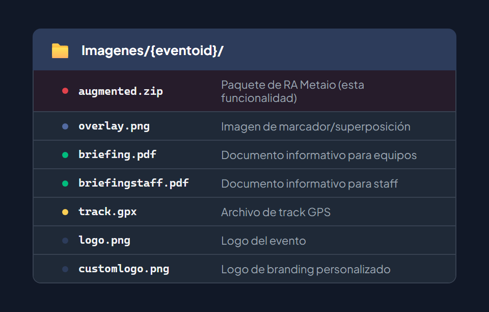 Almacenamiento de archivos del evento: directorio Imagenes/{eventoid}/ con augmented.zip (paquete de RA Metaio), overlay.png, briefing.pdf, briefingstaff.pdf, track.gpx, logo.png y customlogo.png