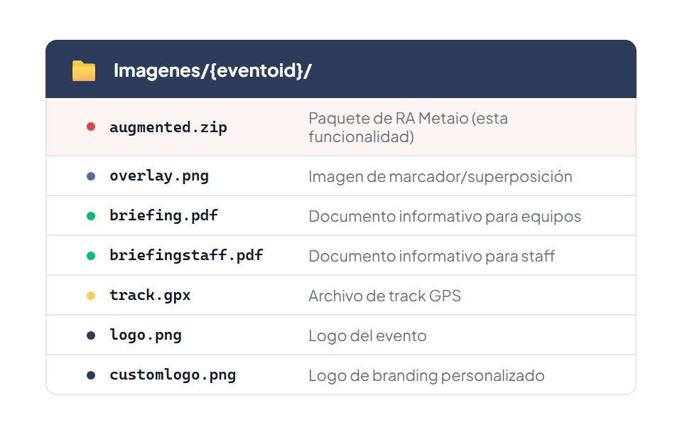 Almacenamiento de archivos del evento: directorio Imagenes/{eventoid}/ con augmented.zip (paquete de RA Metaio), overlay.png, briefing.pdf, briefingstaff.pdf, track.gpx, logo.png y customlogo.png