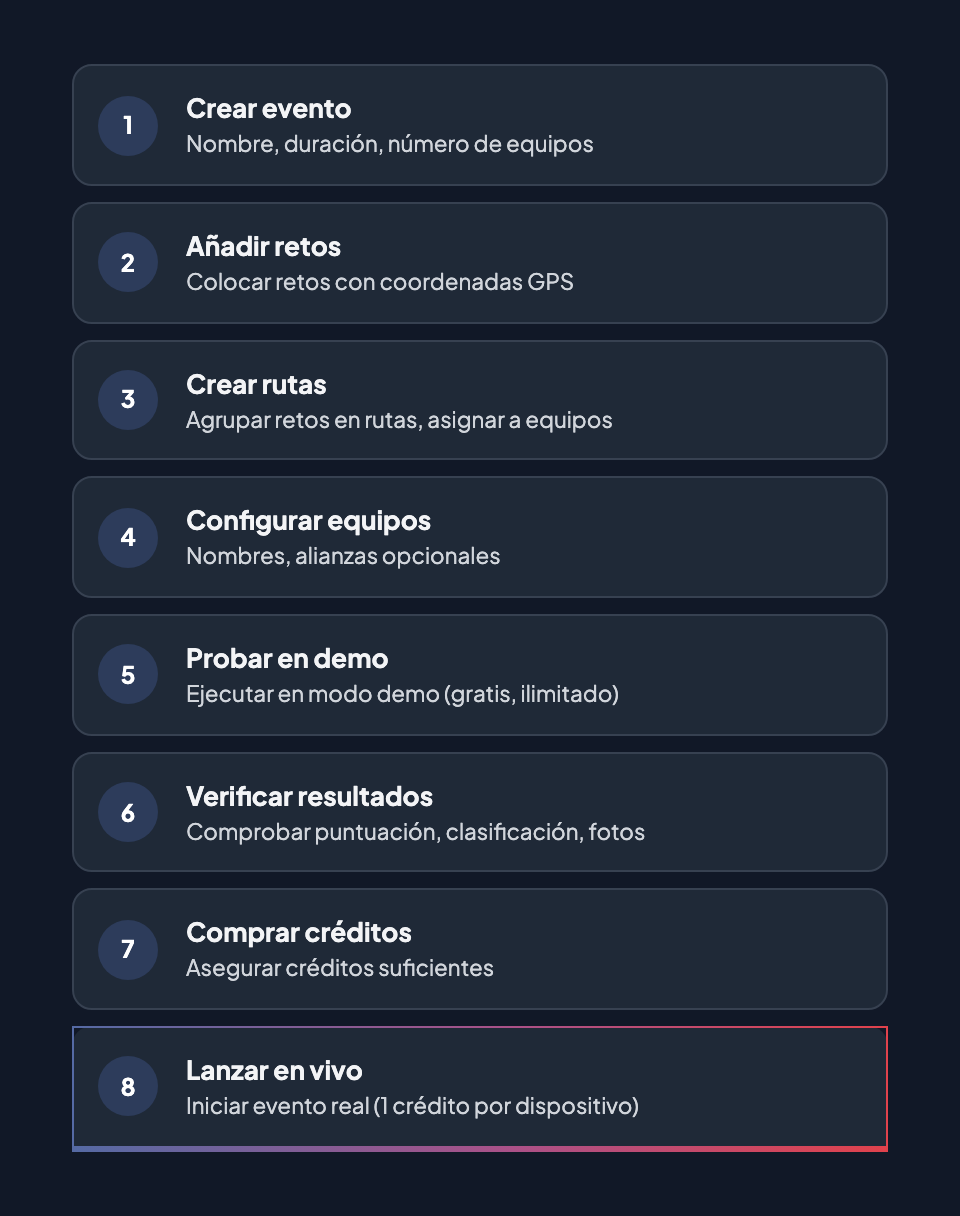 Checklist de lanzamiento: 8 pasos — Crear evento, Añadir retos, Crear rutas, Configurar equipos, Probar en demo, Verificar resultados, Comprar créditos, Lanzar en vivo