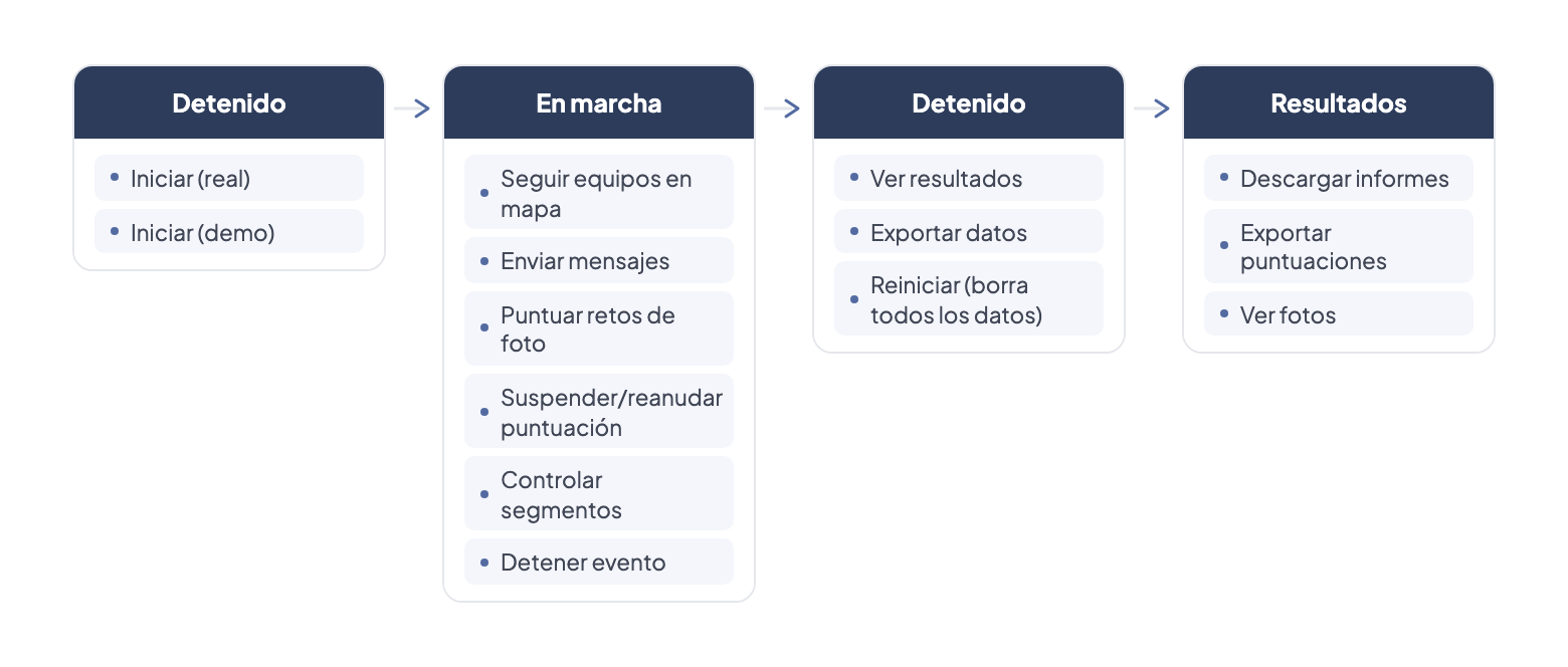 Estados del control en vivo: Detenido (Iniciar real / Iniciar demo) → En marcha (seguir equipos, enviar mensajes, puntuar fotos, controlar segmentos) → Detenido (ver resultados, exportar, reiniciar) → Resultados (descargar informes, exportar puntuaciones, ver fotos)