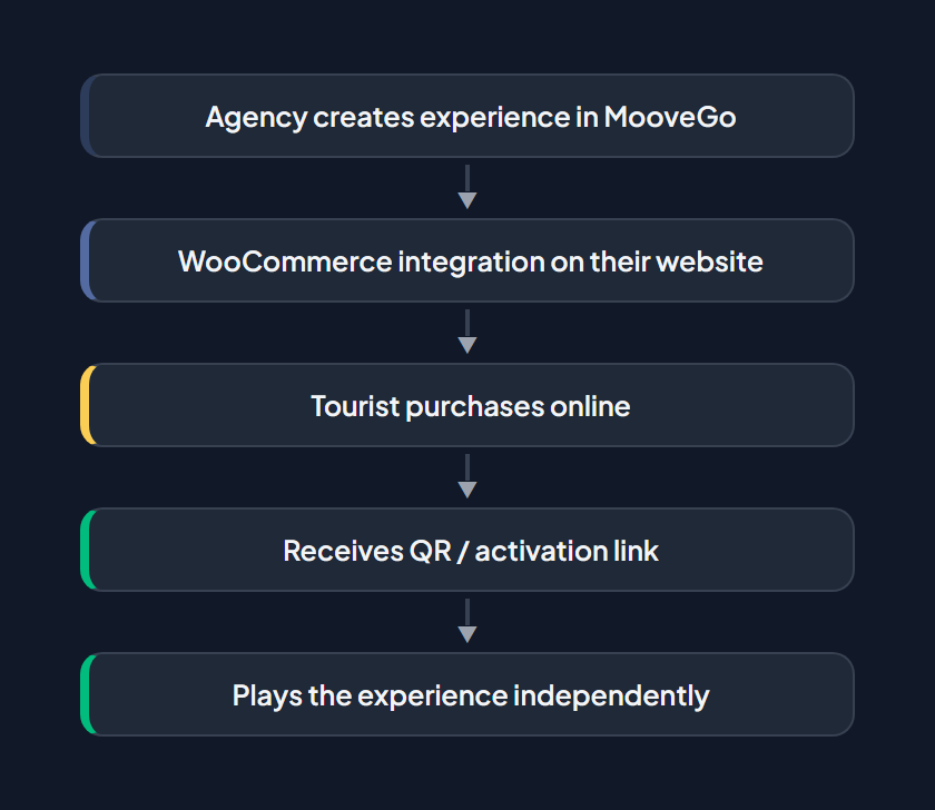 MooveGoXR business model: 5 steps — Agency creates experience, WooCommerce integration, Tourist purchases online, Receives QR/activation link, Plays independently
