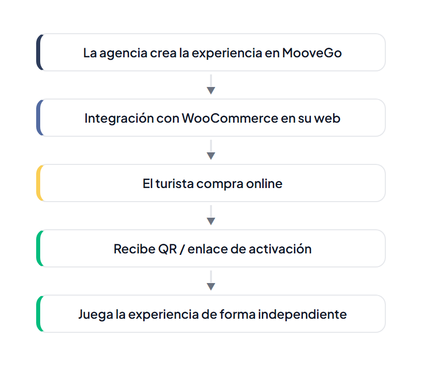Modelo de negocio MooveGo: 5 pasos — La agencia crea la experiencia, Integración con WooCommerce, El turista compra online, Recibe QR/enlace de activación, Juega de forma independiente