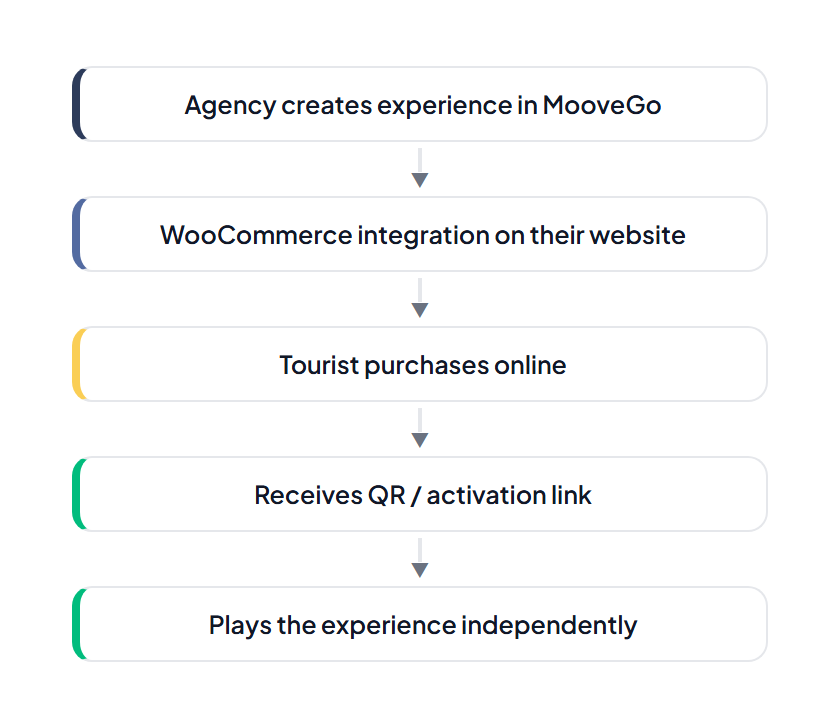 MooveGoXR business model: 5 steps — Agency creates experience, WooCommerce integration, Tourist purchases online, Receives QR/activation link, Plays independently