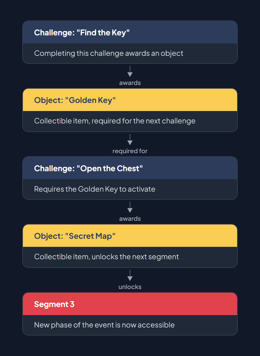 Object chain: Challenge "Find the Key" awards Object "Golden Key", which is required for Challenge "Open the Chest", which awards Object "Secret Map", which unlocks Segment 3