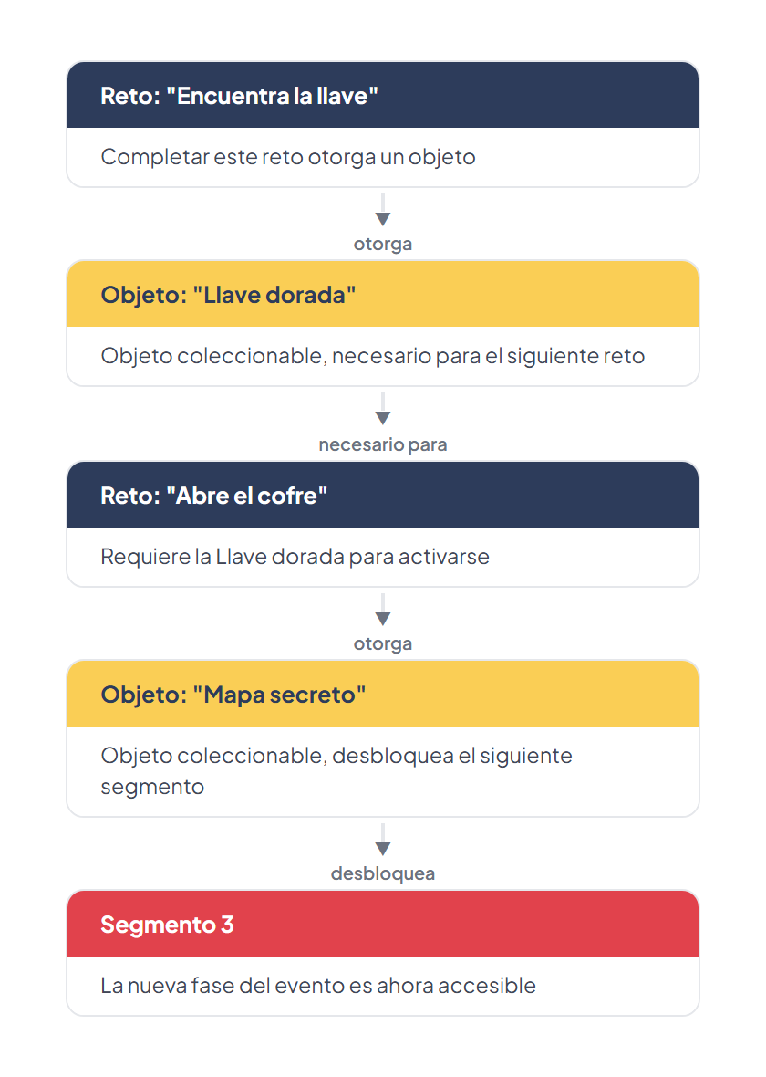 Cadena de objetos: Reto "Encuentra la llave" otorga Objeto "Llave dorada", que es necesario para Reto "Abre el cofre", que otorga Objeto "Mapa secreto", que desbloquea el Segmento 3