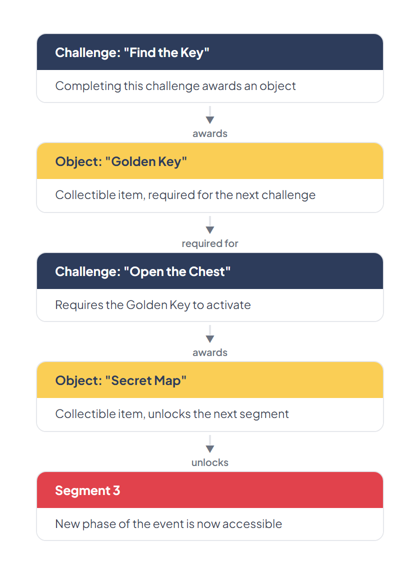 Object chain: Challenge "Find the Key" awards Object "Golden Key", which is required for Challenge "Open the Chest", which awards Object "Secret Map", which unlocks Segment 3