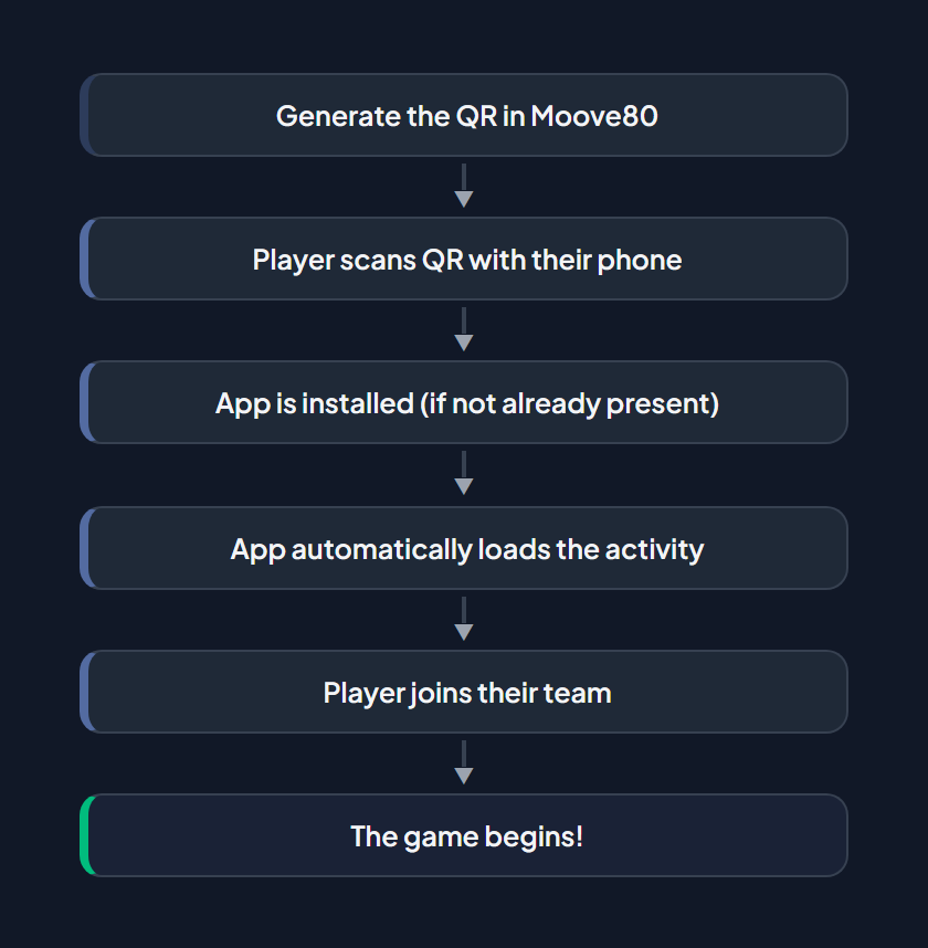 QR activation flow: 6 steps — Generate QR in MooveTeam CMS, Player scans QR, App is installed, App loads the activity, Player joins team, Game begins