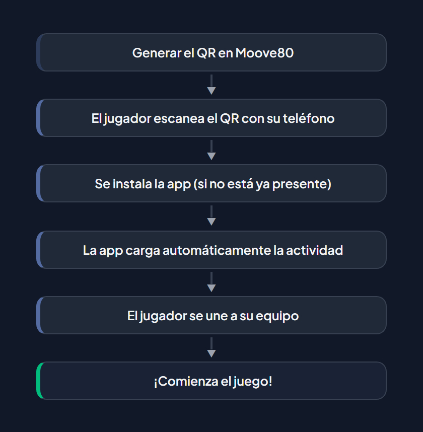 Flujo de activación por QR: 6 pasos — Generar QR en Moove80, El jugador escanea el QR, Se instala la app, La app carga la actividad, El jugador se une a su equipo, ¡Comienza el juego!